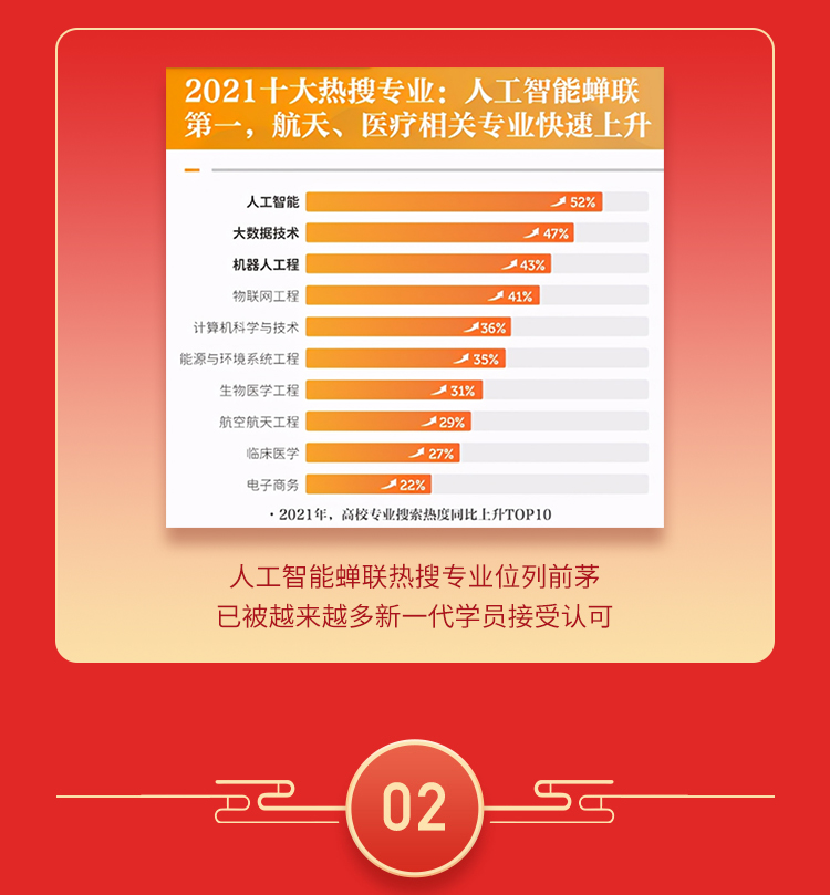 2021 年人工智能教育十大赛道占比图